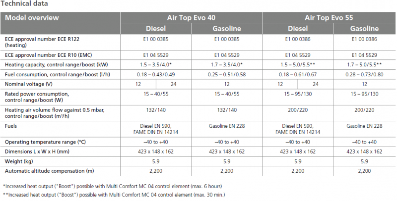 Standheizung Air Top Evo 55 Diesel 12V / 5kW inkl. Einbausatz mit  Höhenanpassung